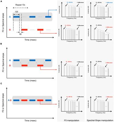 The Impact of Pitch and Timbre Cues on Auditory Grouping and Stream Segregation